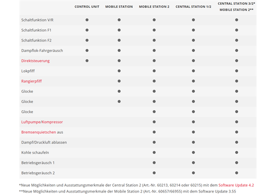Märklin 60931 mfx-Decoder mtc21 mit Geräuschen einer Dampflokomotive - H0 (1:87) | Bild 2
