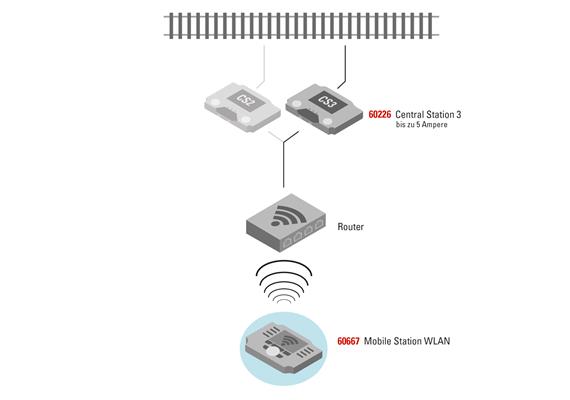 Märklin 60667 Mobile Station WLAN | Bild 2