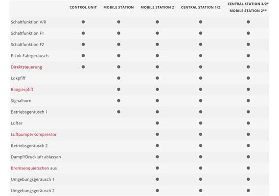 Märklin 60933 mfx-Decoder mtc21 mit Geräuschen einer Elektrolokomotive - H0 (1:87) | Bild 2