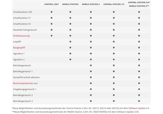Märklin 60932 mfx-Decoder mtc21 mit Geräuschen einer Diesellokomotive - H0 (1:87) | Bild 2