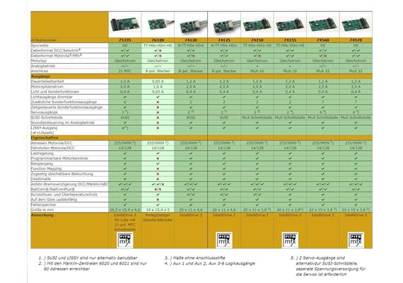 Uhlenbrock 74150 IntelliDrive 2 PluX 16-Decoder, (DCC, Mot., TRIX, SUSI, LISSY), H0 | Bild 2